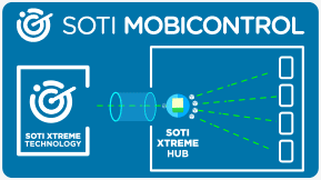 GIF of how SOTI XTreme Technology and SOTI XTreme Hub in SOTI MobiControl delivers apps and data up to 10X faster