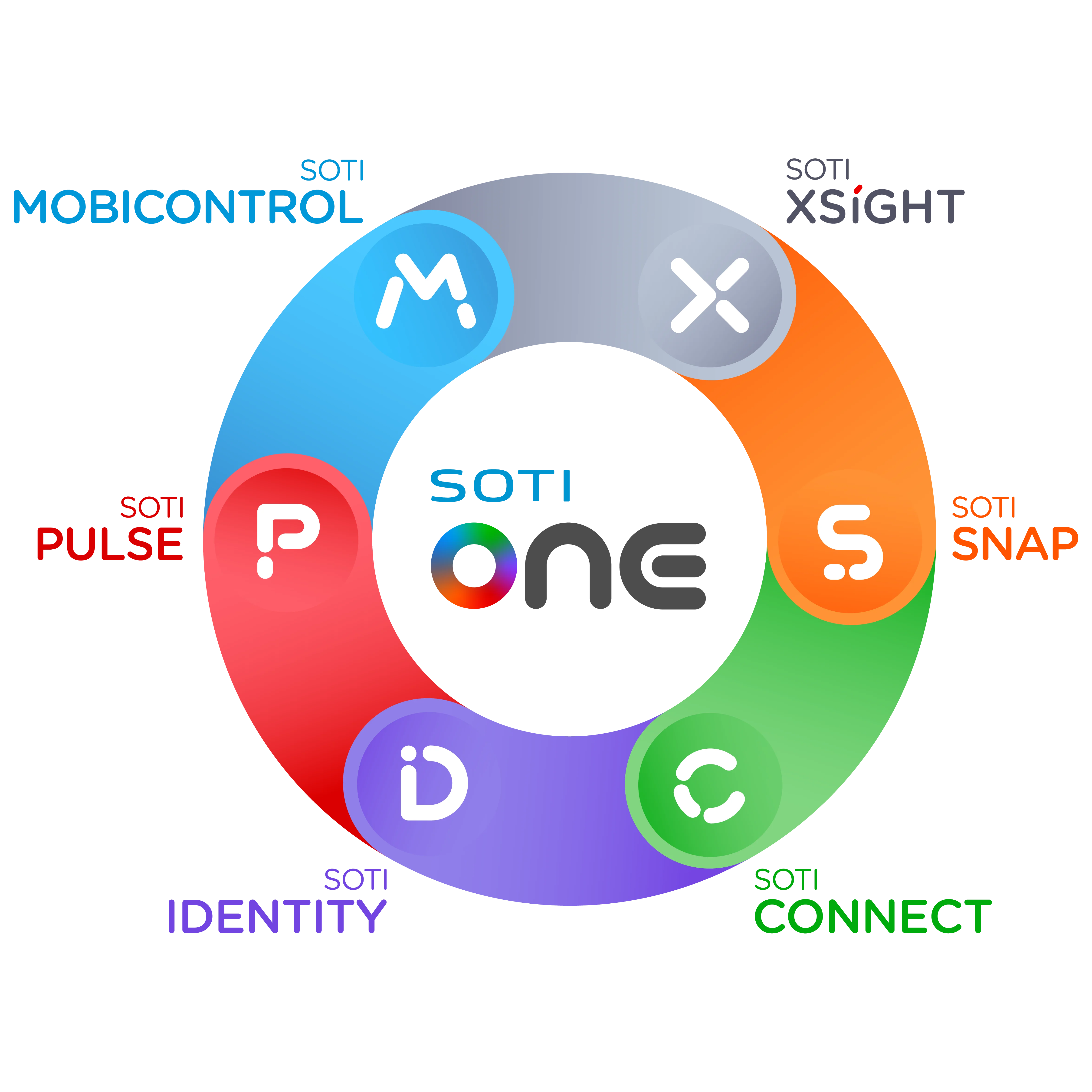 SOTI ONE Platform